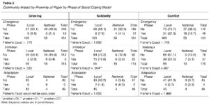 Table 5. Community Impact by Proximity of Paper by Phase of Social Coping Model