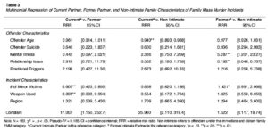 Table 3. Multinomial Regression of Current Partner, Former Partner, and Non-Intimate Family Characteristics of Family Mass Murder Incidents