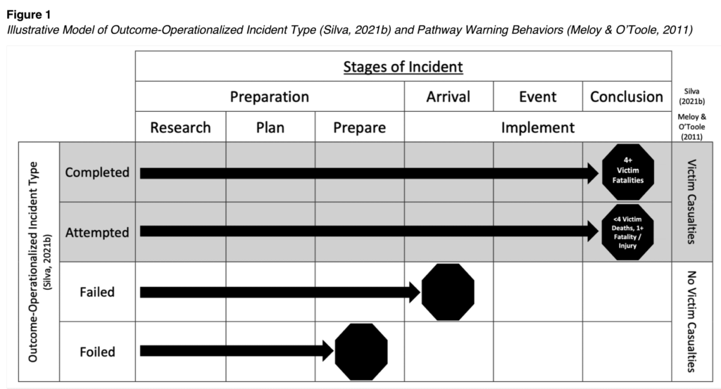 Figure 1. Illustrative Model of Outcome-Operationalized Incident Type (Silva, 2021b) and Pathway Warning Behaviors (Meloy & O’Toole, 2011)