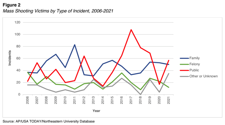 Figure 2. Mass Shooting Victims by Type of Incident, 2006-2021