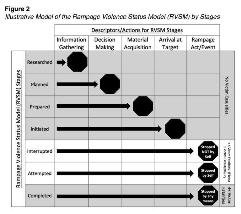 Figure 2. Illustrative Model of the Rampage Violence Status Model (RVSM) by Stages