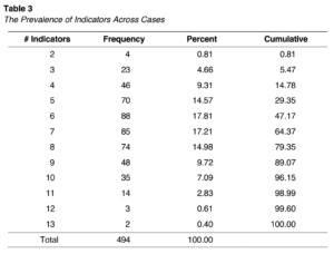 Table 3. The Prevalence of Indicators Across Cases
