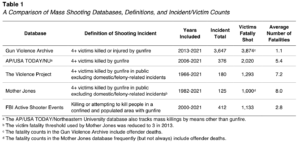 Table 1. A Comparison of Mass Shooting Databases, Definitions, and Incident/Victim Counts