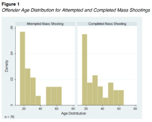 Figure 1. Offender Age Distribution for Attempted and Completed Mass Shootings