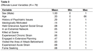 Table 3. Offender-Level Variables