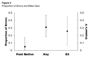 Figure 2. Proportion of Errors and Effect Size