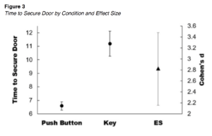 Figure 3. Time to Secure Door by Condition and Effect Size