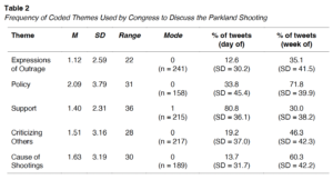 Table 2. Frequency of Coded Themes Used by Congress to Discuss the Parkland Shooting