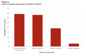 Figure 2. Types of Violence Examined by Studies in Review