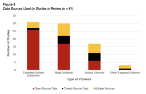Figure 3. Data Sources Used by Studies in Review (n = 81)
