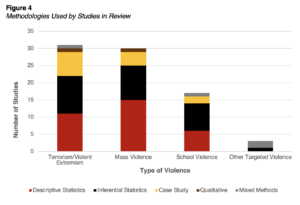 Figure 4. Methodologies Used by Studies in Review