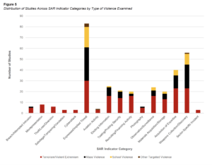 Figure 5. Distribution of Studies Across SAR Indicator Categories by Type of Violence Examined