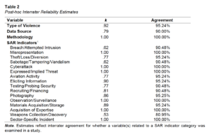 Table 2. Post-hoc Interrater Reliability Estimates